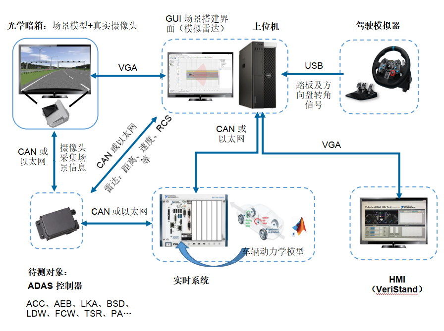 ADAS HIL 测试系统架构