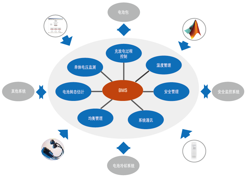 BMS快速原型开发平台