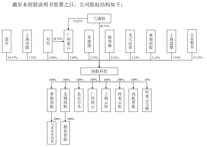 图片来源：尚航科技招股书，下同