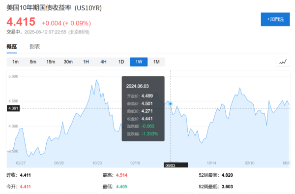 炒股配资官网首页 美国财政深陷泥潭：5月赤字飙升至3160亿美元，债务利息吞噬预算
